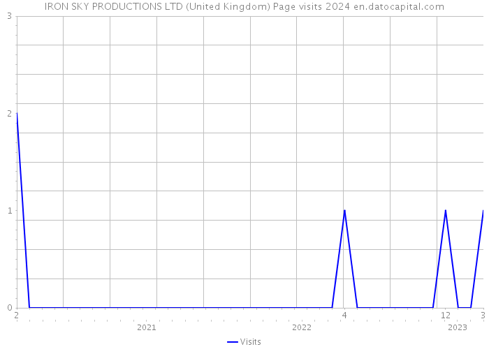 IRON SKY PRODUCTIONS LTD (United Kingdom) Page visits 2024 
