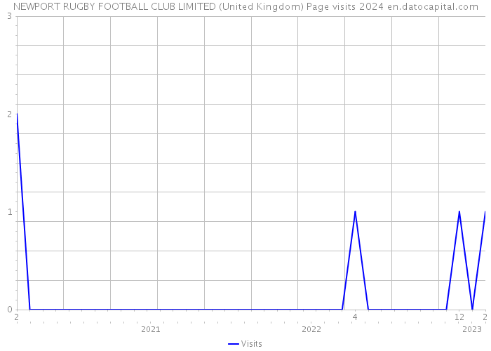 NEWPORT RUGBY FOOTBALL CLUB LIMITED (United Kingdom) Page visits 2024 