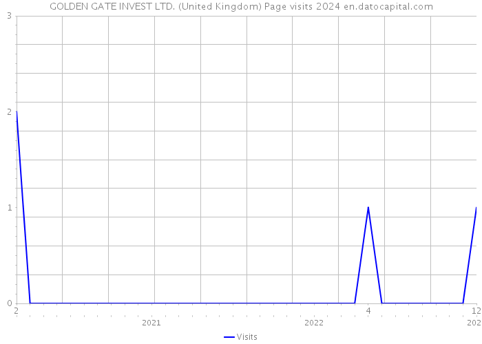 GOLDEN GATE INVEST LTD. (United Kingdom) Page visits 2024 