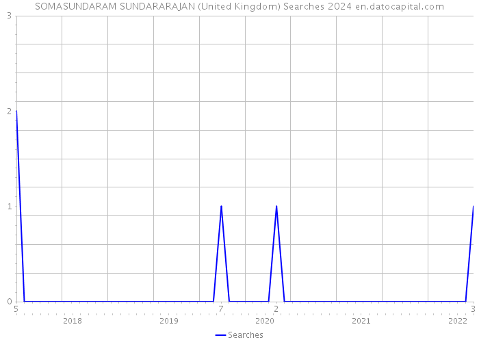 SOMASUNDARAM SUNDARARAJAN (United Kingdom) Searches 2024 