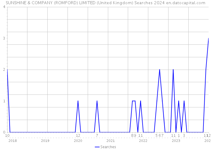 SUNSHINE & COMPANY (ROMFORD) LIMITED (United Kingdom) Searches 2024 