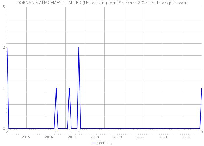 DORNAN MANAGEMENT LIMITED (United Kingdom) Searches 2024 
