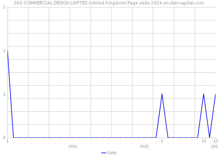 360 COMMERCIAL DESIGN LIMITED (United Kingdom) Page visits 2024 