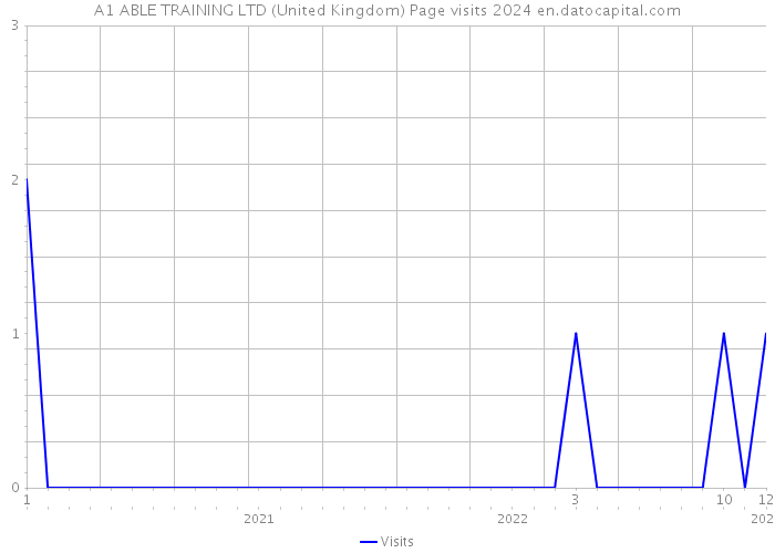 A1 ABLE TRAINING LTD (United Kingdom) Page visits 2024 