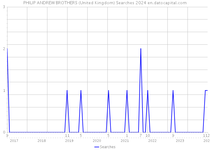 PHILIP ANDREW BROTHERS (United Kingdom) Searches 2024 