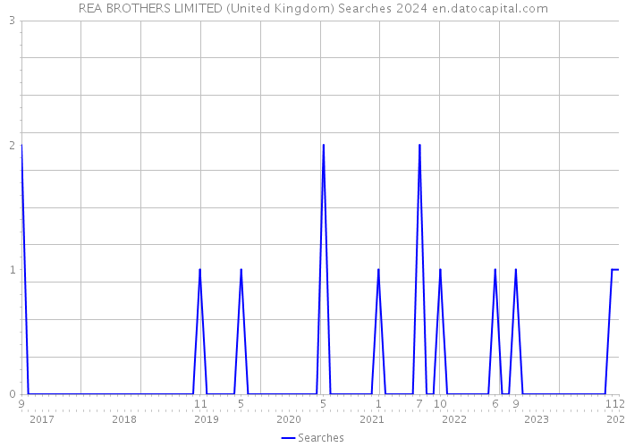 REA BROTHERS LIMITED (United Kingdom) Searches 2024 