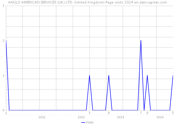 ANGLO AMERICAN SERVICES (UK) LTD. (United Kingdom) Page visits 2024 