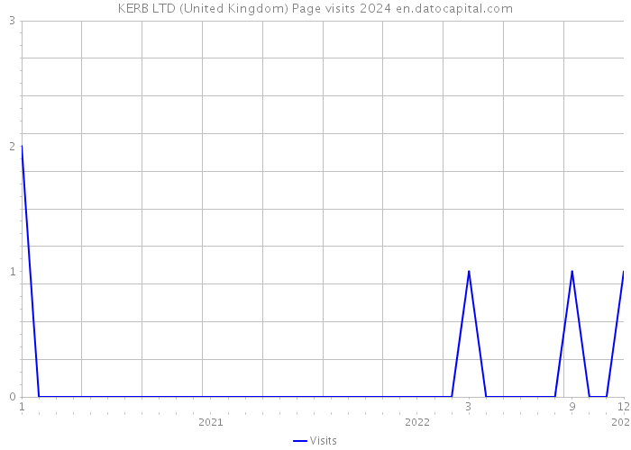 KERB LTD (United Kingdom) Page visits 2024 