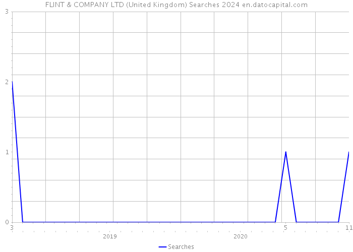 FLINT & COMPANY LTD (United Kingdom) Searches 2024 