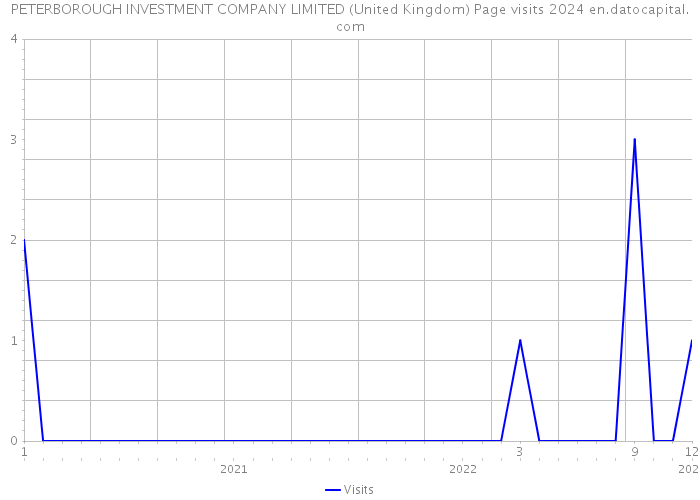 PETERBOROUGH INVESTMENT COMPANY LIMITED (United Kingdom) Page visits 2024 