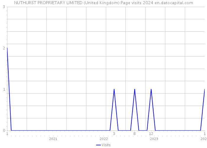 NUTHURST PROPRIETARY LIMITED (United Kingdom) Page visits 2024 