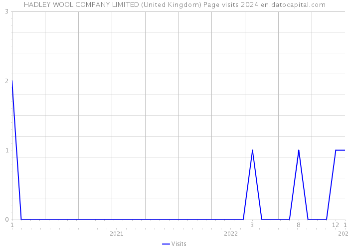 HADLEY WOOL COMPANY LIMITED (United Kingdom) Page visits 2024 