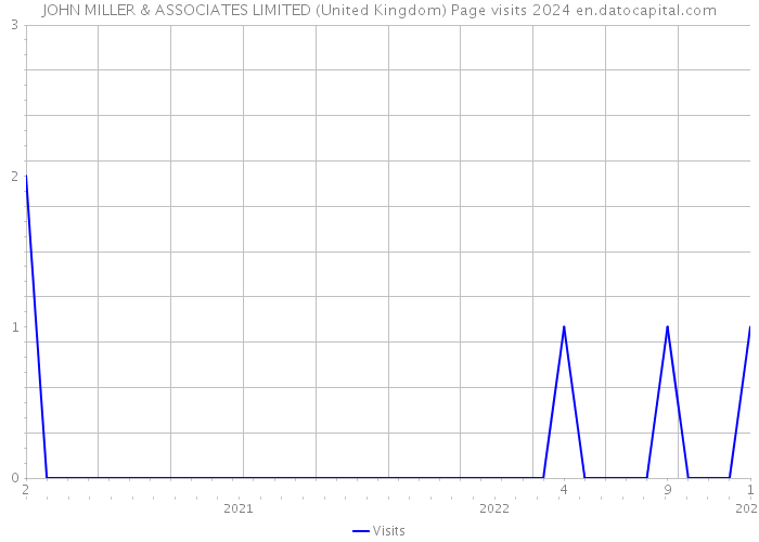 JOHN MILLER & ASSOCIATES LIMITED (United Kingdom) Page visits 2024 