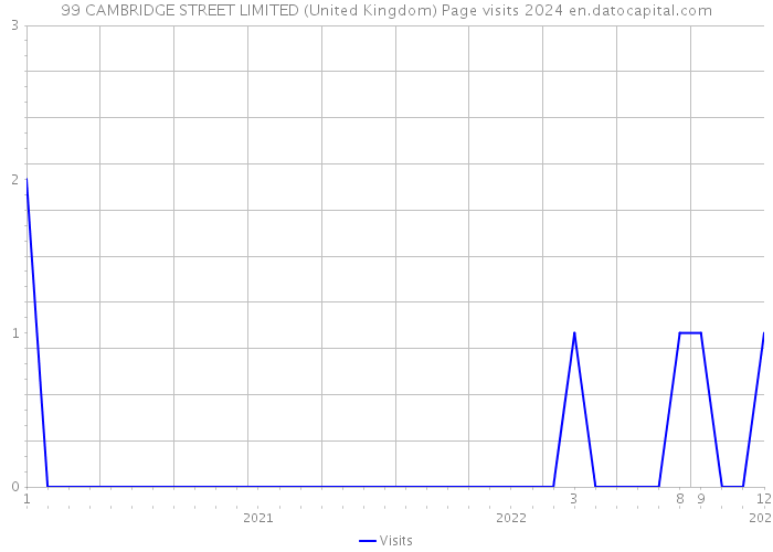 99 CAMBRIDGE STREET LIMITED (United Kingdom) Page visits 2024 