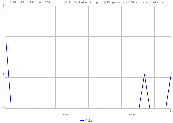 BROADGATE GENERAL PRACTICE LIMITED (United Kingdom) Page visits 2024 