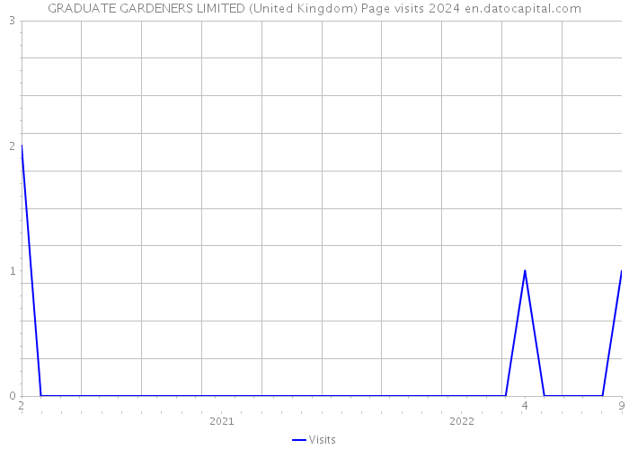 GRADUATE GARDENERS LIMITED (United Kingdom) Page visits 2024 