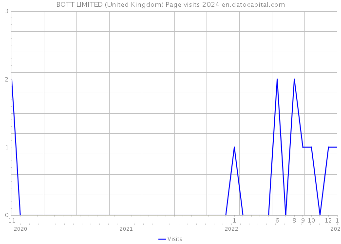 BOTT LIMITED (United Kingdom) Page visits 2024 