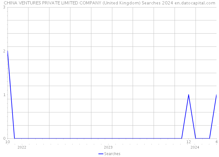CHINA VENTURES PRIVATE LIMITED COMPANY (United Kingdom) Searches 2024 