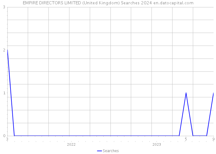 EMPIRE DIRECTORS LIMITED (United Kingdom) Searches 2024 