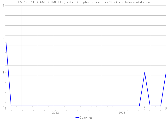 EMPIRE NETGAMES LIMITED (United Kingdom) Searches 2024 