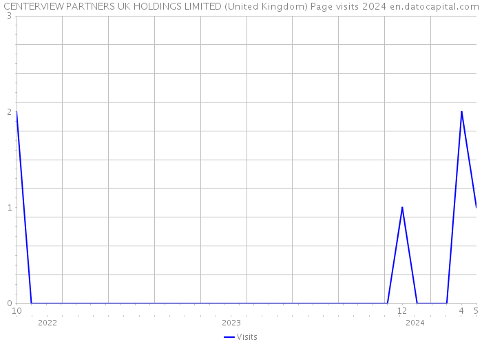 CENTERVIEW PARTNERS UK HOLDINGS LIMITED (United Kingdom) Page visits 2024 
