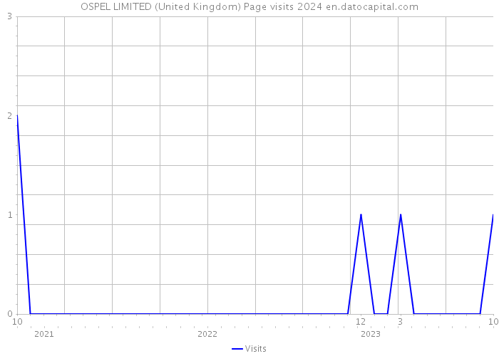 OSPEL LIMITED (United Kingdom) Page visits 2024 
