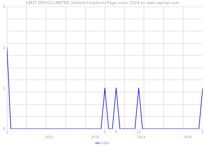 KENT DESIGN LIMITED (United Kingdom) Page visits 2024 