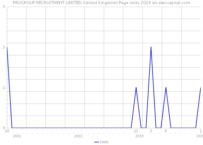 PROGROUP RECRUITMENT LIMITED (United Kingdom) Page visits 2024 
