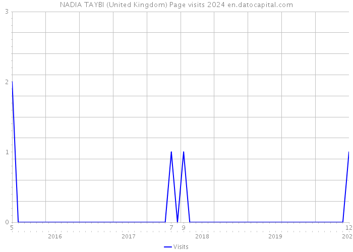 NADIA TAYBI (United Kingdom) Page visits 2024 