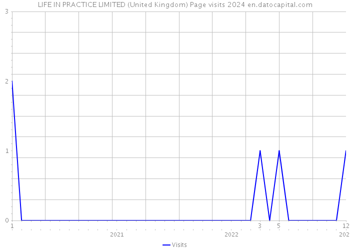LIFE IN PRACTICE LIMITED (United Kingdom) Page visits 2024 