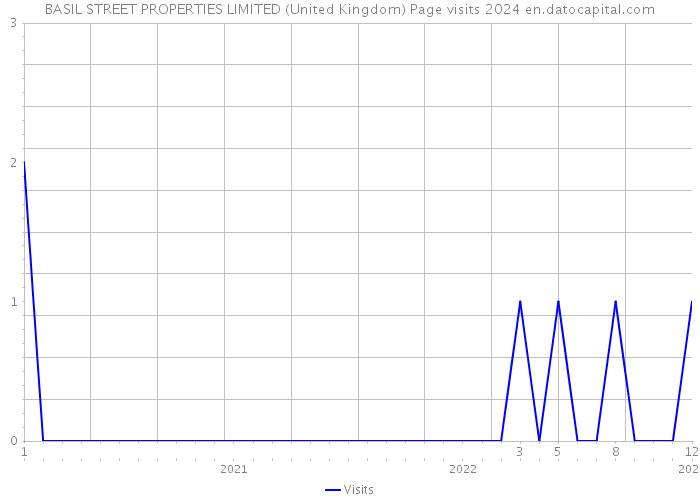 BASIL STREET PROPERTIES LIMITED (United Kingdom) Page visits 2024 