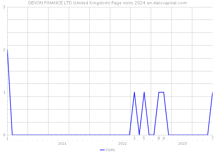 DEVON FINANCE LTD (United Kingdom) Page visits 2024 