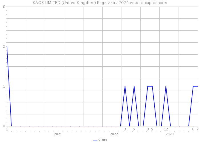 KAOS LIMITED (United Kingdom) Page visits 2024 