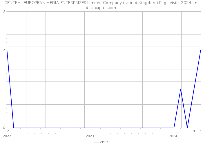 CENTRAL EUROPEAN MEDIA ENTERPRISES Limited Company (United Kingdom) Page visits 2024 