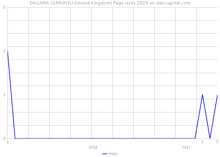DAGAMA GUMUNYU (United Kingdom) Page visits 2024 