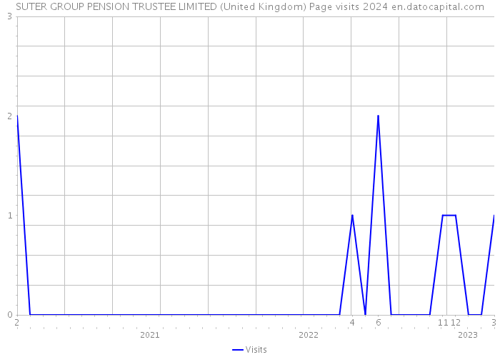 SUTER GROUP PENSION TRUSTEE LIMITED (United Kingdom) Page visits 2024 