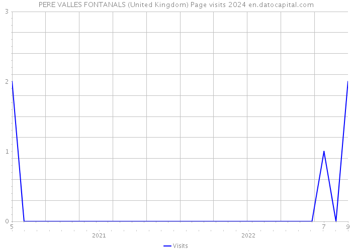 PERE VALLES FONTANALS (United Kingdom) Page visits 2024 