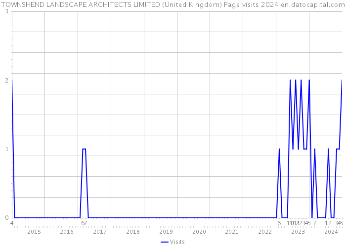 TOWNSHEND LANDSCAPE ARCHITECTS LIMITED (United Kingdom) Page visits 2024 