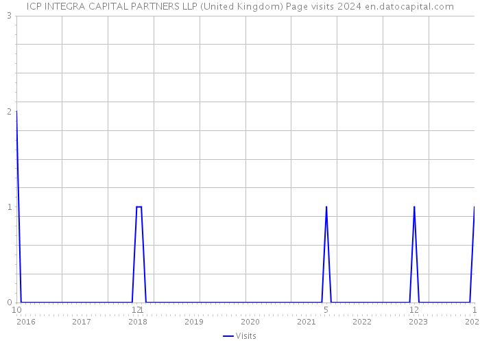 ICP INTEGRA CAPITAL PARTNERS LLP (United Kingdom) Page visits 2024 