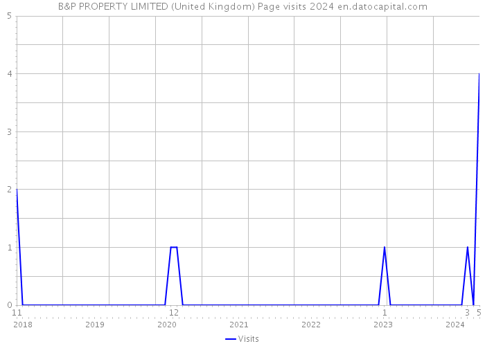 B&P PROPERTY LIMITED (United Kingdom) Page visits 2024 