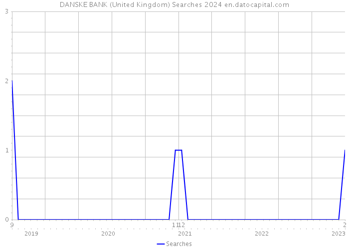 DANSKE BANK (United Kingdom) Searches 2024 