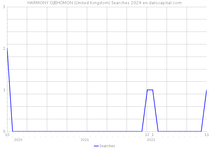 HARMONY OJEHOMON (United Kingdom) Searches 2024 