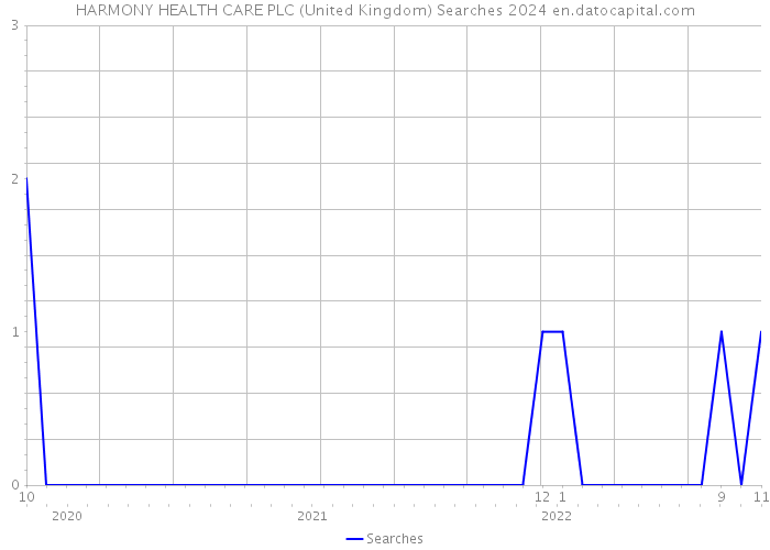 HARMONY HEALTH CARE PLC (United Kingdom) Searches 2024 