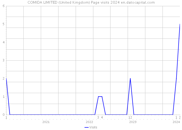 COMIDA LIMITED (United Kingdom) Page visits 2024 