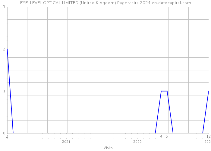 EYE-LEVEL OPTICAL LIMITED (United Kingdom) Page visits 2024 