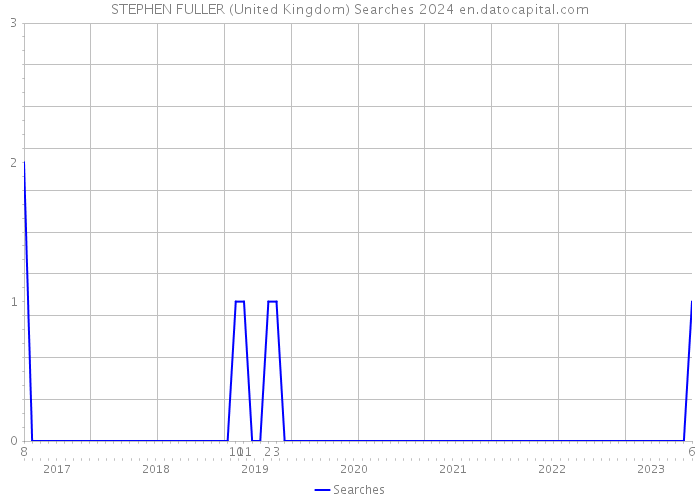 STEPHEN FULLER (United Kingdom) Searches 2024 