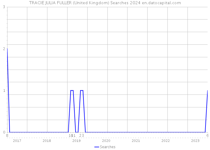 TRACIE JULIA FULLER (United Kingdom) Searches 2024 