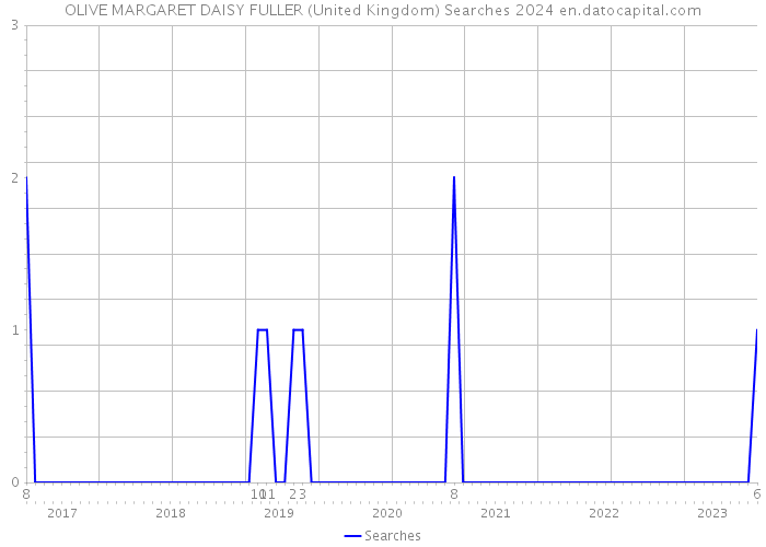 OLIVE MARGARET DAISY FULLER (United Kingdom) Searches 2024 