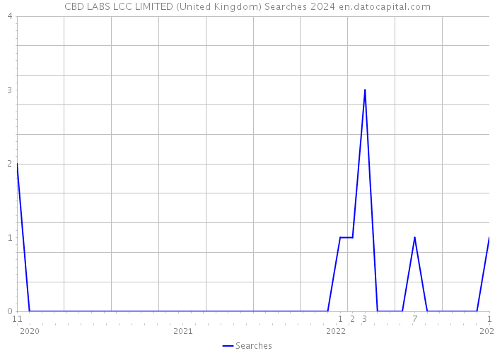 CBD LABS LCC LIMITED (United Kingdom) Searches 2024 