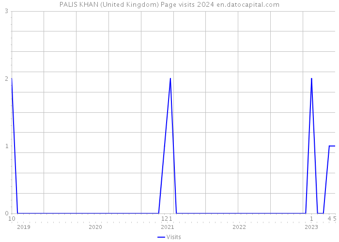 PALIS KHAN (United Kingdom) Page visits 2024 